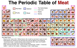 periodic-table-of-meat